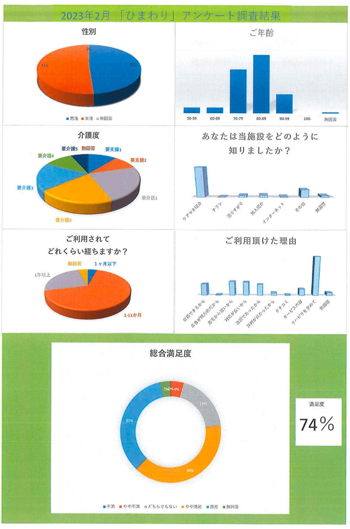 デイケアセンターひまわり利用者様アンケート2305